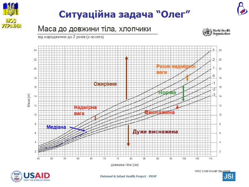 Медіана Виснажена Норма Дуже виснажена Ризик надмірної ваги Надмірна вага Ожиріння Ситуаційна задача “Олег” Медіана Виснажена Норма Дуже виснажена Ризик надмірної ваги Надмірна вага Ожиріння Ситуаційна задача “Олег”